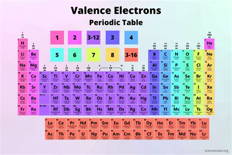 how to find valence electrons on periodic table